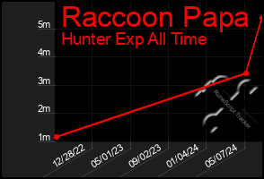 Total Graph of Raccoon Papa