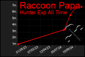 Total Graph of Raccoon Papa