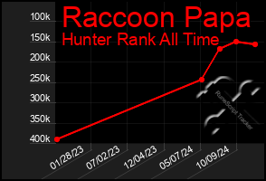 Total Graph of Raccoon Papa