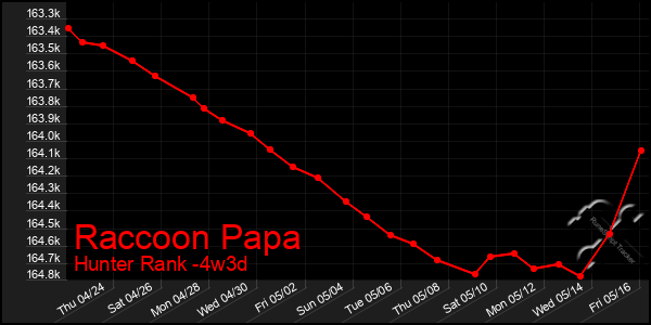 Last 31 Days Graph of Raccoon Papa