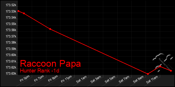 Last 24 Hours Graph of Raccoon Papa