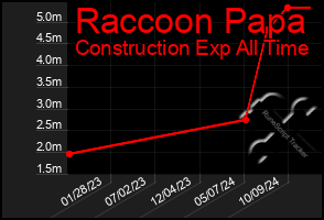 Total Graph of Raccoon Papa