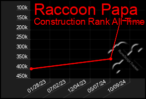 Total Graph of Raccoon Papa