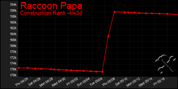 Last 31 Days Graph of Raccoon Papa
