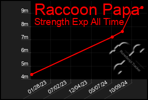 Total Graph of Raccoon Papa