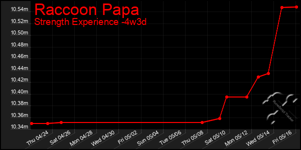 Last 31 Days Graph of Raccoon Papa