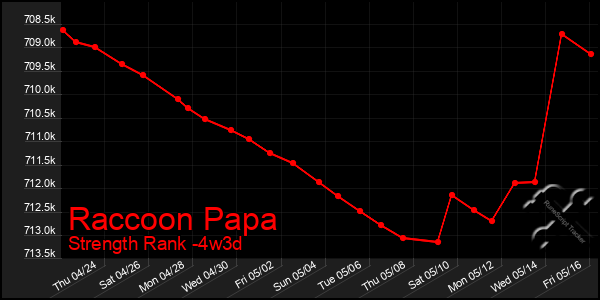 Last 31 Days Graph of Raccoon Papa