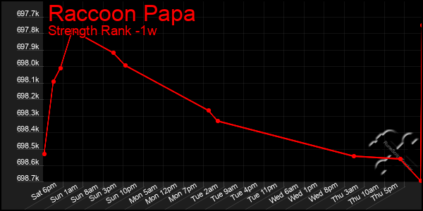 Last 7 Days Graph of Raccoon Papa