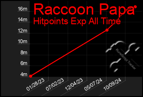 Total Graph of Raccoon Papa