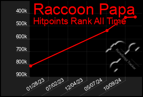 Total Graph of Raccoon Papa