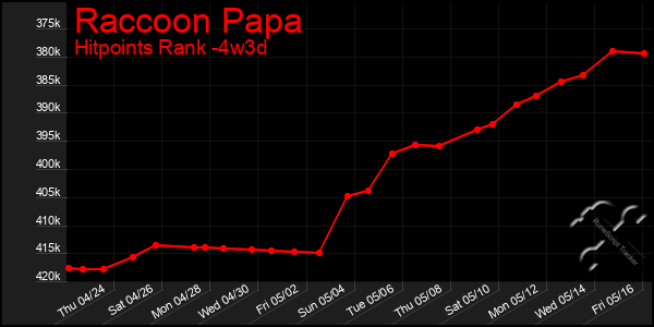 Last 31 Days Graph of Raccoon Papa