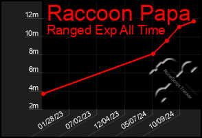 Total Graph of Raccoon Papa