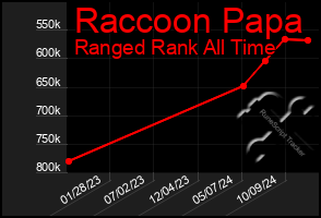 Total Graph of Raccoon Papa