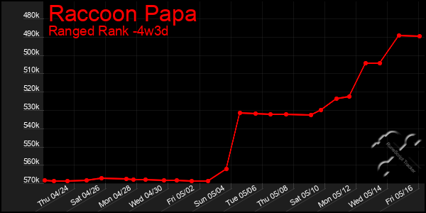 Last 31 Days Graph of Raccoon Papa