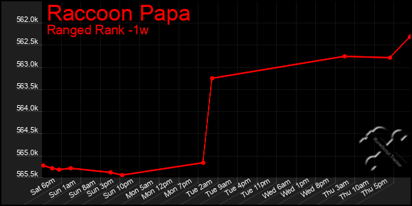 Last 7 Days Graph of Raccoon Papa