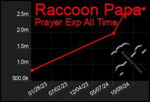 Total Graph of Raccoon Papa