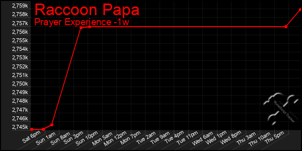 Last 7 Days Graph of Raccoon Papa