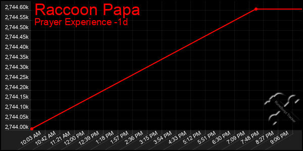 Last 24 Hours Graph of Raccoon Papa