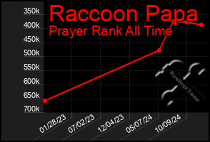 Total Graph of Raccoon Papa