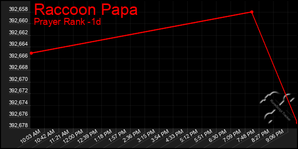 Last 24 Hours Graph of Raccoon Papa