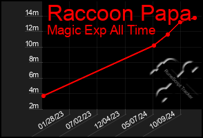 Total Graph of Raccoon Papa