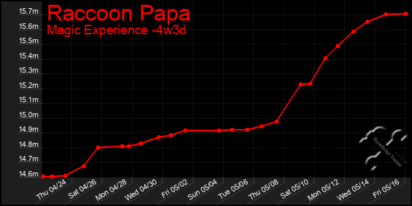 Last 31 Days Graph of Raccoon Papa
