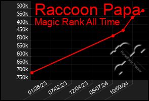 Total Graph of Raccoon Papa