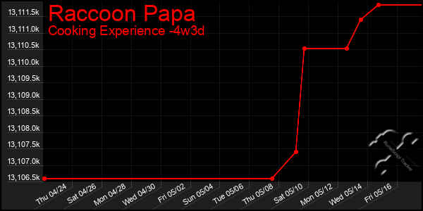 Last 31 Days Graph of Raccoon Papa