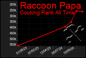 Total Graph of Raccoon Papa