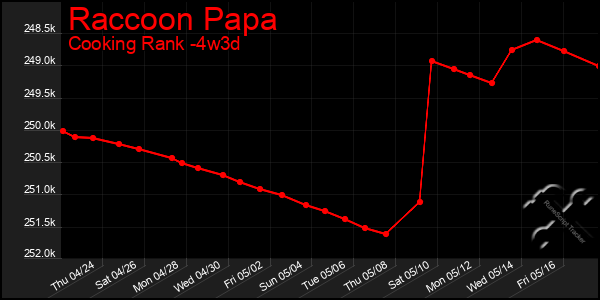Last 31 Days Graph of Raccoon Papa