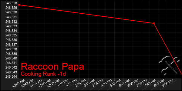 Last 24 Hours Graph of Raccoon Papa