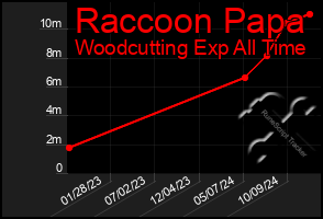 Total Graph of Raccoon Papa