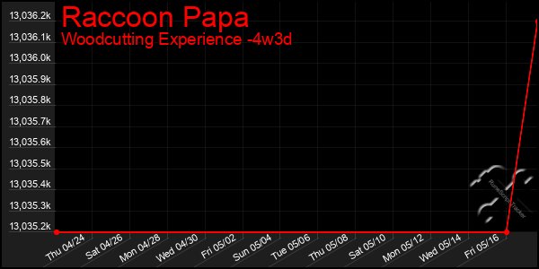 Last 31 Days Graph of Raccoon Papa