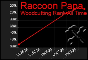 Total Graph of Raccoon Papa