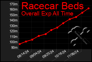 Total Graph of Racecar Beds