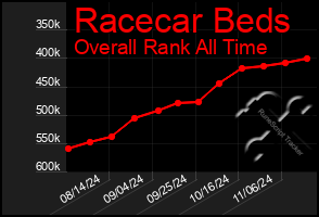 Total Graph of Racecar Beds