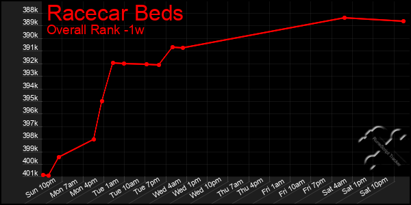 1 Week Graph of Racecar Beds