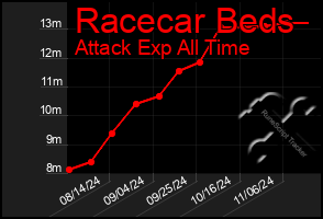 Total Graph of Racecar Beds