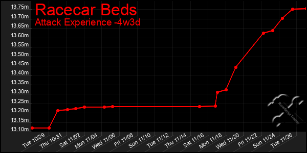 Last 31 Days Graph of Racecar Beds