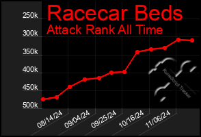 Total Graph of Racecar Beds