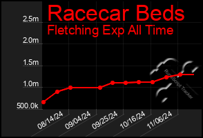 Total Graph of Racecar Beds