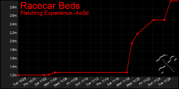 Last 31 Days Graph of Racecar Beds