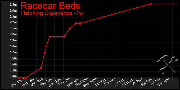 Last 7 Days Graph of Racecar Beds