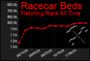 Total Graph of Racecar Beds