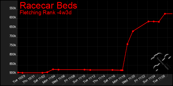 Last 31 Days Graph of Racecar Beds