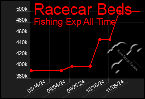 Total Graph of Racecar Beds