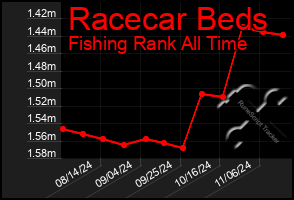 Total Graph of Racecar Beds