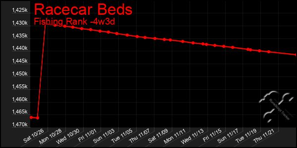 Last 31 Days Graph of Racecar Beds