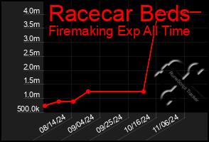 Total Graph of Racecar Beds