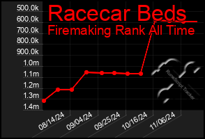 Total Graph of Racecar Beds